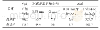 表5 改造前后粉磨系统产质量