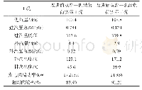 表8 双窑生产汽轮机满负荷改造前后数据对比