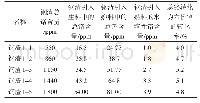 《表7 相同厂家钢渣对熟料中总铬和水溶性铬含量的影响》