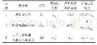 《表3 内照射指数不确定度分量明细》