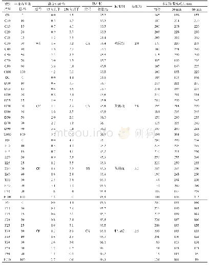 《表1 0 水泥与常用减水剂相容性试验结果》