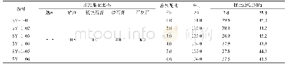 表4 不同掺量的窑灰对水泥抗压强度的影响