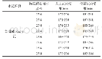 《表2 人工与TIME2020-1智能全自动水泥凝结时间测量仪对比试验结果》