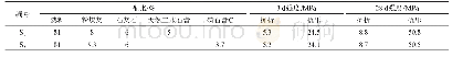 《表7 两种石膏小磨试验强度》