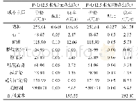 表2 普通硅酸盐水泥P·O42.5配比及配料成本对比