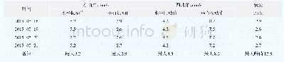 《表1 回转窑大、小齿轮传动检修前小齿轮底座的振动测量数据》