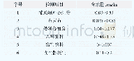 《表4 固体样品检测结果：我国部分地区典型水泥厂汞排放的调查》