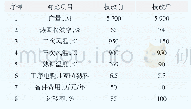 《表1 参数对比表：第三代篦冷机改造技术分析》