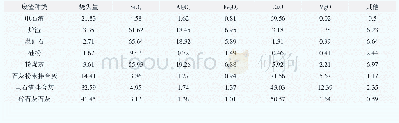《表2 废渣化学成分 (质量分数) , 》