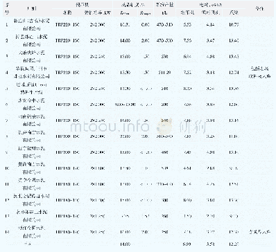 表1 TRP生料辊压机终粉磨系统主要业绩