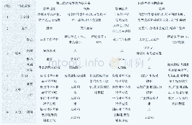 表3 理想模型与磁力耦合器可实现效果比较（2)