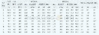 表7 采取措施后P·O42.5出磨水泥与对应库内水泥强度对比