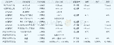 表1 高温风机部分巡检标准