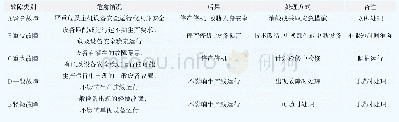 表2 设备故障消缺管理分类