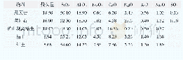 《表1 几种硅铝质校正材料的化学成分，》