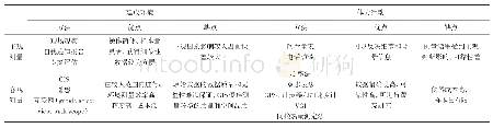 《表1 建成环境和体力活动测量方法的比较》