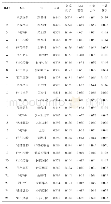 《表4 内蒙古自治区乡村研究样本人居环境质量评分表》