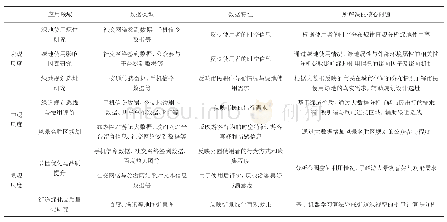 《表1大数据在绿地规划设计领域的多尺度应用的特征及核心问题》