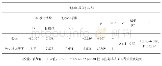 《表7 公共交通站点密度与街道活力值一元回归分析结果》