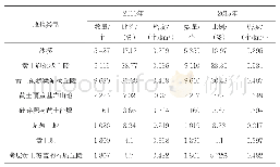 表7 2010年2015年不同地貌分区陕北村庄空间分布数据统计表