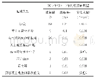 表8 2015—2010年不同地貌区陕北村庄消解数据统计表