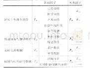 表0 1 建筑遗产价值评估的缺省数据结构