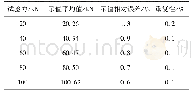 《表2 拉向力值检测结果：万能试验机检定或校准过程中应注意的问题》