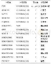 表2 主表结构：综合测试数据远程管理的研究与应用