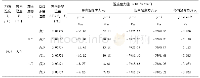 表2 算例1的各计算点温度应力值