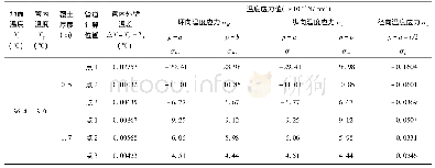 表5 算例4的各计算点温度应力值