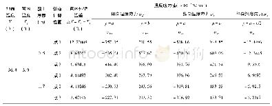 《表6 算例5的各计算点温度应力值》