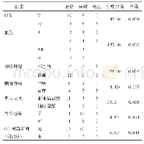 表3 27例病例稳定情况影响因素分析