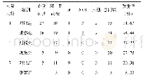 表2 两组入院第1、3、7天心电图改变情况