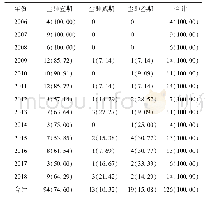 表1 2006—2018年南通市新发尘肺病情况例（%）