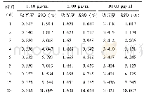 《表3 样品在不同时间的吸光度（20℃）》