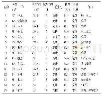 表1 15例热射病患者一般资料