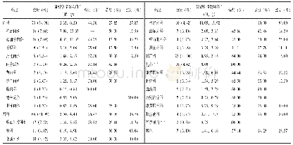 《表5 不同病区MAPO指数均值与风险构成》