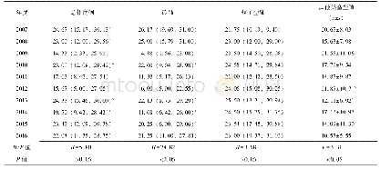 表4 不同年度各类型尘肺病接尘工龄[M(P25,P75)]