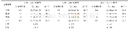 《表4 不同时期各期别新发尘肺病（不含晋期病例）接尘工龄比较》