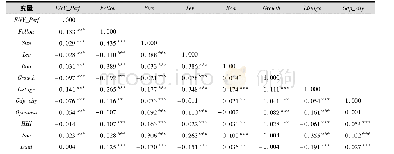 《表3 Pearson相关系数分析》