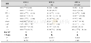 《表2 整体实证结果：兼并重组能有效化解产能过剩吗——基于PSM-DID方法的实证检验》