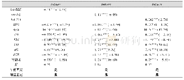 《表4 房价波动对产业结构升级影响的中介效应检验结果》