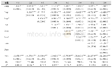 《表2 基准回归结果：生产性服务业与制造业协同集聚对企业创新的影响》