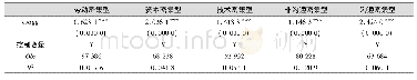 《表5 区分行业技术密集度及沟通密集度的回归结果》