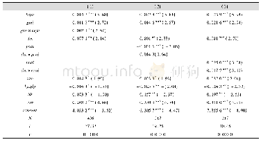 《表4 交互项检验回归结果》