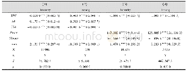 《表4 企业自身发展能力异质性的调节作用回归结果》