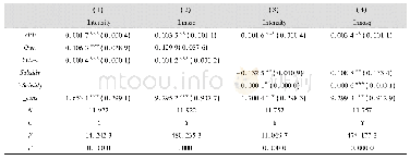 《表5 企业受政府扶持力度异质性的调节作用回归结果》