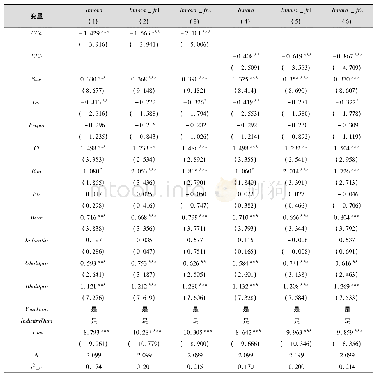 《表3 客户关系集中程度与企业创新产出的回归》