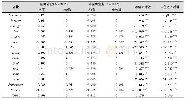 《表3 国有企业与非国有企业变量对比》