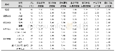 《表3 2016年广东省流动人口不同群体的各项民生满意度均值》